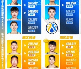 华体会体育app在线下载-CBA全明星投票白热化：徐杰票王，郭艾伦暂排第4，庞峥麟徐昕登榜